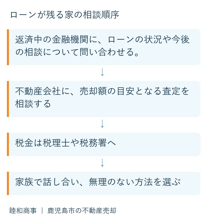 ローンが残る家の相談順序：返済中の金融機関に、ローンの状況や今後の相談について問い合わせる。、不動産会社に、売却額の目安となる査定を相談する、税金は税理士や税務署へ、家族で話し合い、無理のない方法を選ぶ