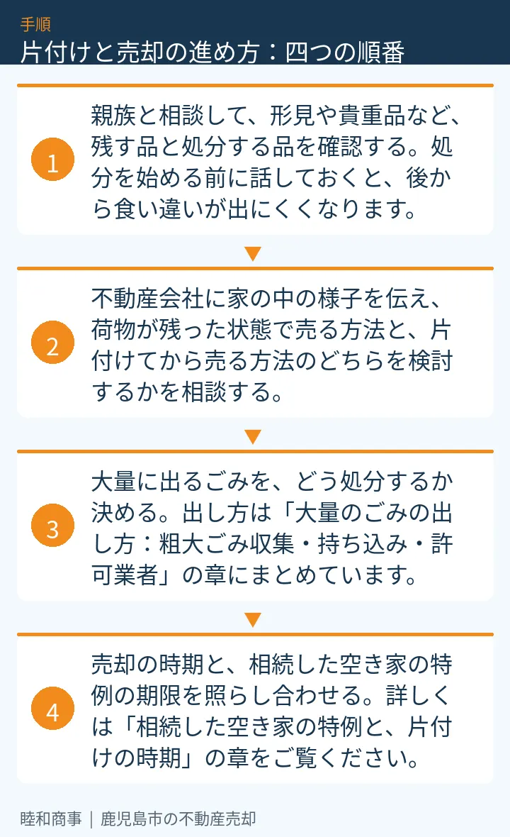 片付けと売却の進め方：四つの順番：本文の4項目をまとめた図解