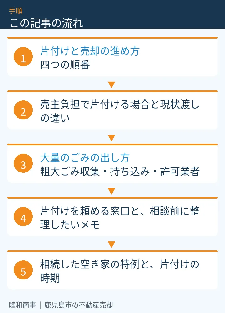 この記事の流れ：片付けと売却の進め方：四つの順番、売主負担で片付ける場合と現状渡しの違い、大量のごみの出し方：粗大ごみ収集・持ち込み・許可業者、片付けを頼める窓口と、相談前に整理したいメモ、相続した空き家の特例と、片付けの時期