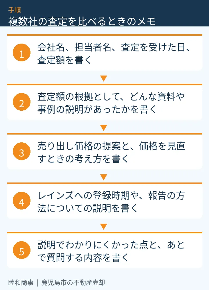 複数社の査定を比べるときのメモ：本文の5項目をまとめた図解