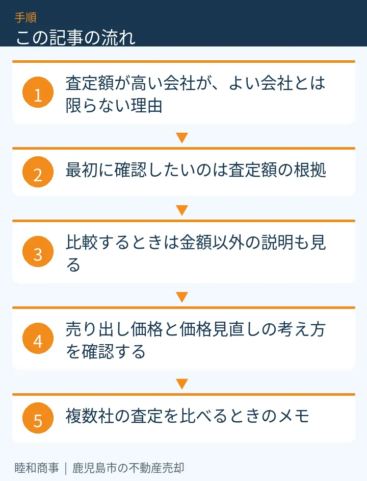 この記事の流れ：査定額が高い会社が、よい会社とは限らない理由、最初に確認したいのは査定額の根拠、比較するときは金額以外の説明も見る、売り出し価格と価格見直しの考え方を確認する、複数社の査定を比べるときのメモ