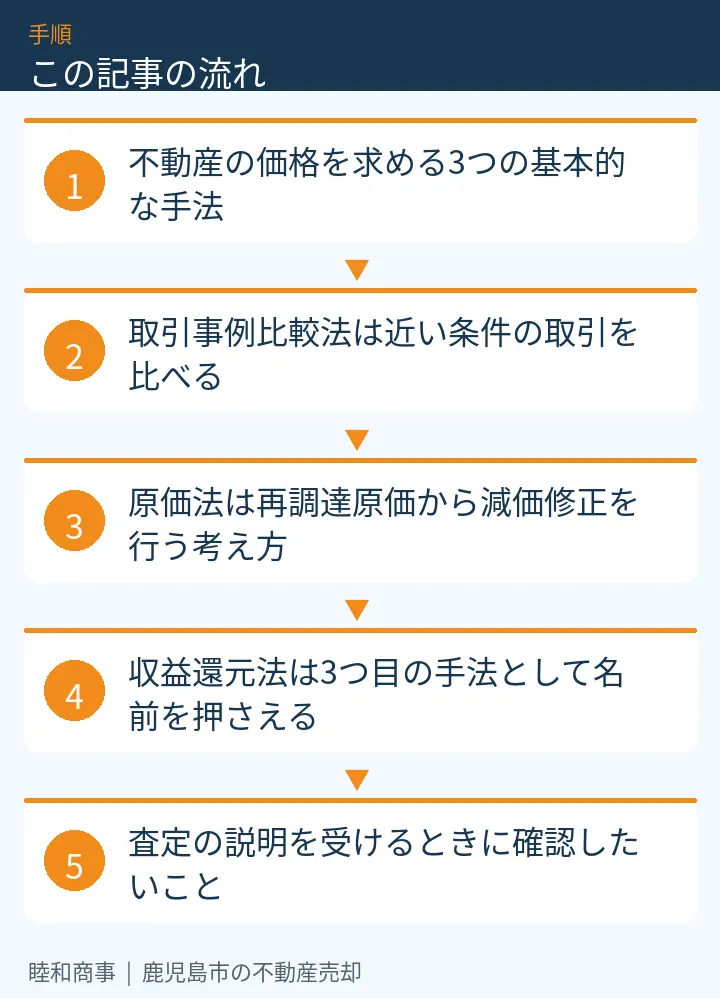 この記事の流れ:不動産の価格を求める3つの基本的な手法、取引事例比較法は近い条件の取引を比べる、原価法は再調達原価から減価修正を行う考え方、収益還元法は3つ目の手法として名前を押さえる、査定の説明を受けるときに確認したいこと