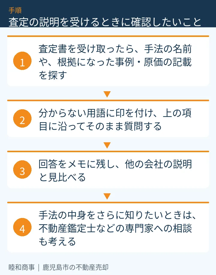 査定の説明を受けるときに確認したいこと:本文の4項目をまとめた図解