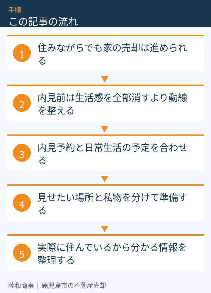 この記事の流れ：住みながらでも家の売却は進められる、内見前は生活感を全部消すより動線を整える、内見予約と日常生活の予定を合わせる、見せたい場所と私物を分けて準備する、実際に住んでいるから分かる情報を整理する
