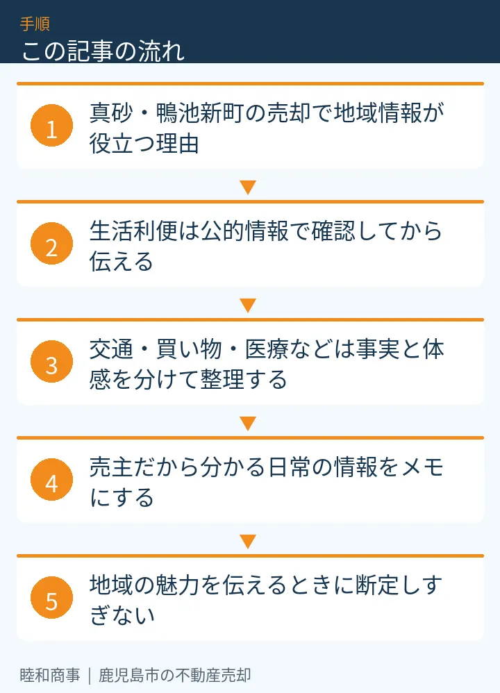 この記事の流れ:真砂・鴨池新町の売却で地域情報が役立つ理由、生活利便は公的情報で確認してから伝える、交通・買い物・医療などは事実と体感を分けて整理する、売主だから分かる日常の情報をメモにする、地域の魅力を伝えるときに断定しすぎない