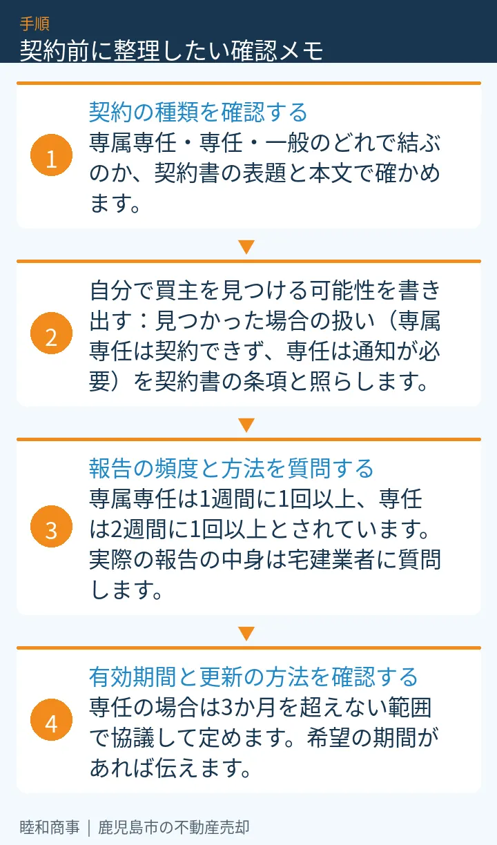 契約前に整理したい確認メモ：本文の4項目をまとめた図解