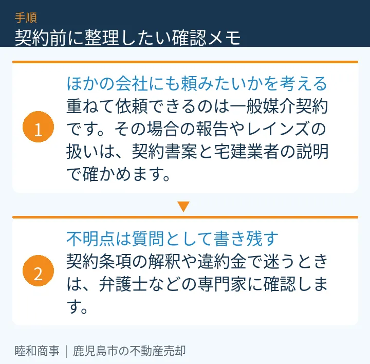 契約前に整理したい確認メモ：本文の2項目をまとめた図解
