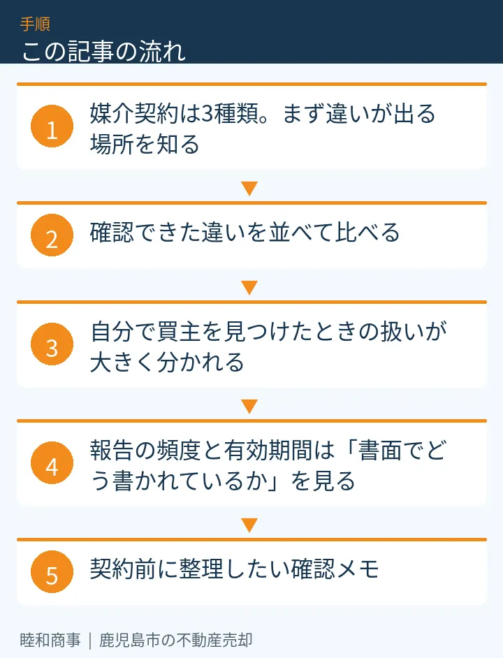 この記事の流れ：媒介契約は3種類。まず違いが出る場所を知る、確認できた違いを並べて比べる、自分で買主を見つけたときの扱いが大きく分かれる、報告の頻度と有効期間は「書面でどう書かれているか」を見る、契約前に整理したい確認メモ