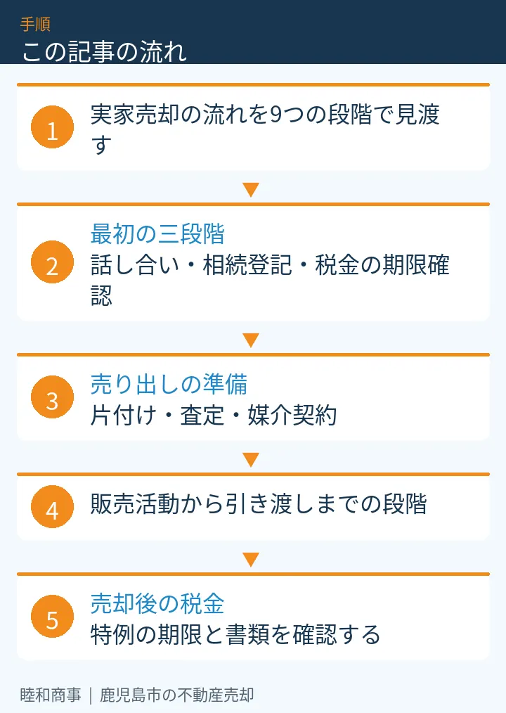 この記事の流れ：実家売却の流れを9つの段階で見渡す、最初の三段階：話し合い・相続登記・税金の期限確認、売り出しの準備：片付け・査定・媒介契約、販売活動から引き渡しまでの段階、売却後の税金：特例の期限と書類を確認する