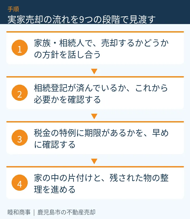 実家売却の流れを9つの段階で見渡す：本文の4項目をまとめた図解