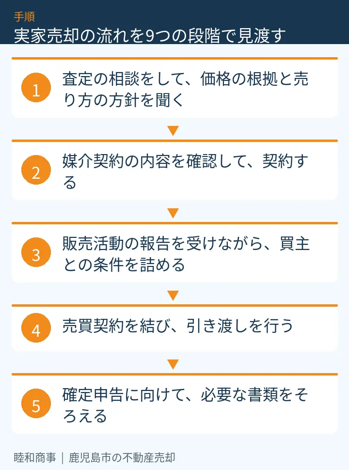 実家売却の流れを9つの段階で見渡す：本文の5項目をまとめた図解