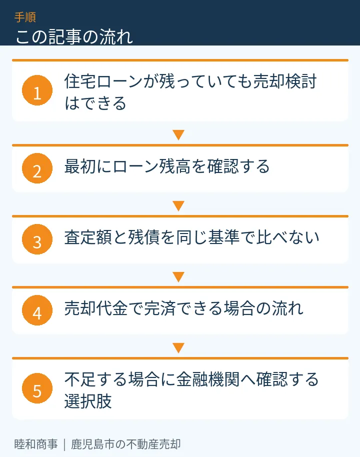 この記事の流れ：住宅ローンが残っていても売却検討はできる、最初にローン残高を確認する、査定額と残債を同じ基準で比べない、売却代金で完済できる場合の流れ、不足する場合に金融機関へ確認する選択肢