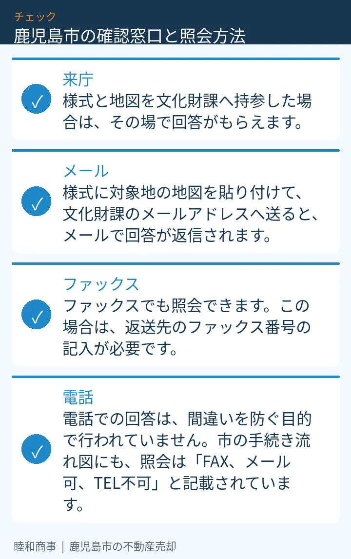 鹿児島市の確認窓口と照会方法：本文の4項目をまとめた図解