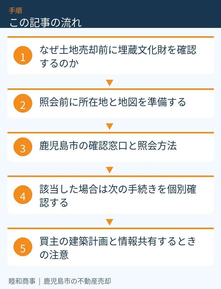 この記事の流れ：なぜ土地売却前に埋蔵文化財を確認するのか、照会前に所在地と地図を準備する、鹿児島市の確認窓口と照会方法、該当した場合は次の手続きを個別確認する、買主の建築計画と情報共有するときの注意