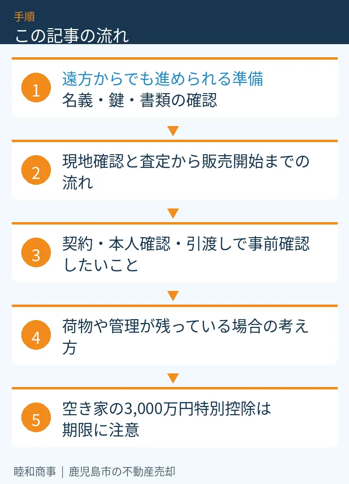この記事の流れ：遠方からでも進められる準備：名義・鍵・書類の確認、現地確認と査定から販売開始までの流れ、契約・本人確認・引渡しで事前確認したいこと、荷物や管理が残っている場合の考え方、空き家の3,000万円特別控除は期限に注意