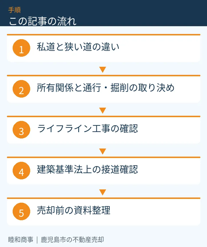この記事の流れ：私道と狭い道の違い、所有関係と通行・掘削の取り決め、ライフライン工事の確認、建築基準法上の接道確認、売却前の資料整理