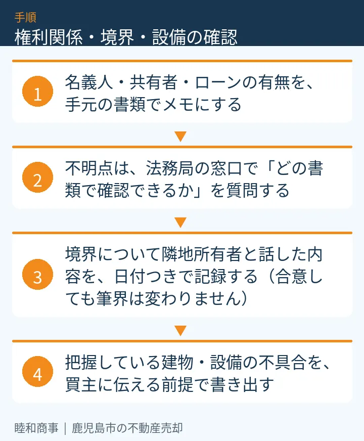 権利関係・境界・設備の確認：本文の4項目をまとめた図解