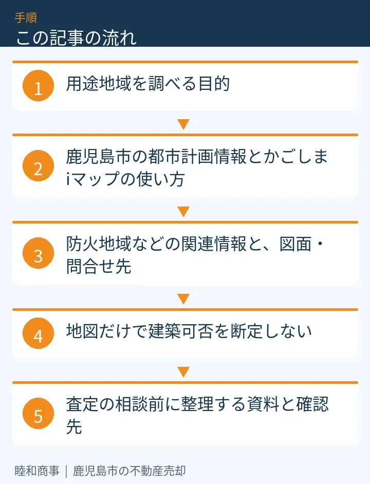 この記事の流れ:用途地域を調べる目的、鹿児島市の都市計画情報とかごしまiマップの使い方、防火地域などの関連情報と、図面・問合せ先、地図だけで建築可否を断定しない、査定の相談前に整理する資料と確認先