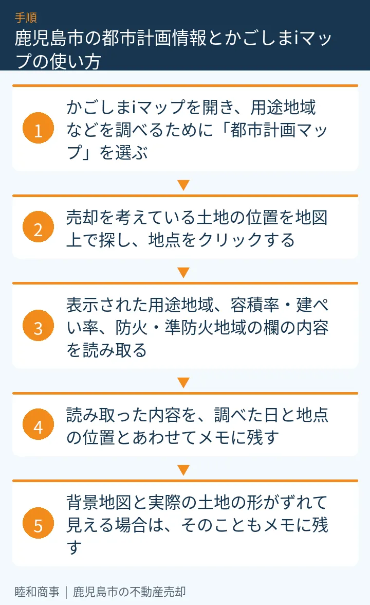鹿児島市の都市計画情報とかごしまiマップの使い方:本文の5項目をまとめた図解
