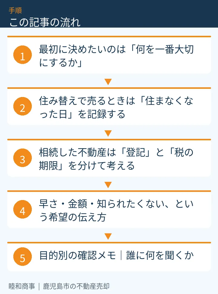 この記事の流れ：最初に決めたいのは「何を一番大切にするか」、住み替えで売るときは「住まなくなった日」を記録する、相続した不動産は「登記」と「税の期限」を分けて考える、早さ・金額・知られたくない、という希望の伝え方、目的別の確認メモ｜誰に何を聞くか