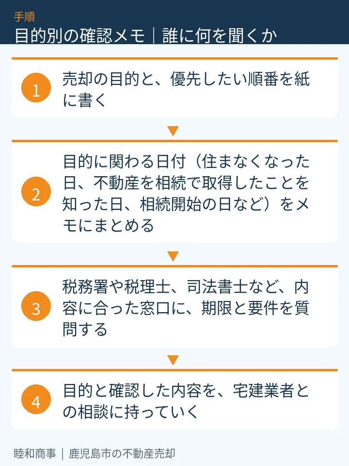 目的別の確認メモ｜誰に何を聞くか：本文の4項目をまとめた図解