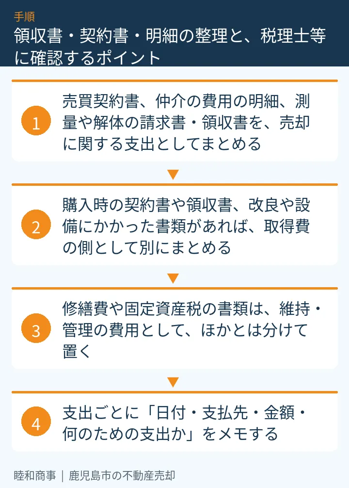 領収書・契約書・明細の整理と、税理士等に確認するポイント：本文の4項目をまとめた図解