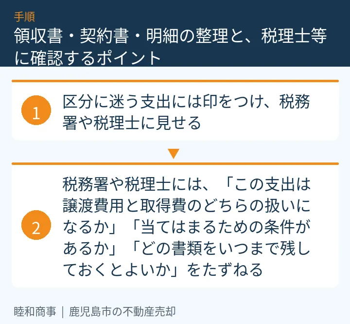 領収書・契約書・明細の整理と、税理士等に確認するポイント：本文の2項目をまとめた図解