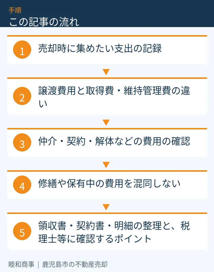 この記事の流れ：売却時に集めたい支出の記録、譲渡費用と取得費・維持管理費の違い、仲介・契約・解体などの費用の確認、修繕や保有中の費用を混同しない、領収書・契約書・明細の整理と、税理士等に確認するポイント