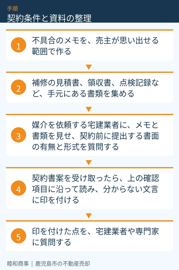 契約条件と資料の整理：本文の5項目をまとめた図解