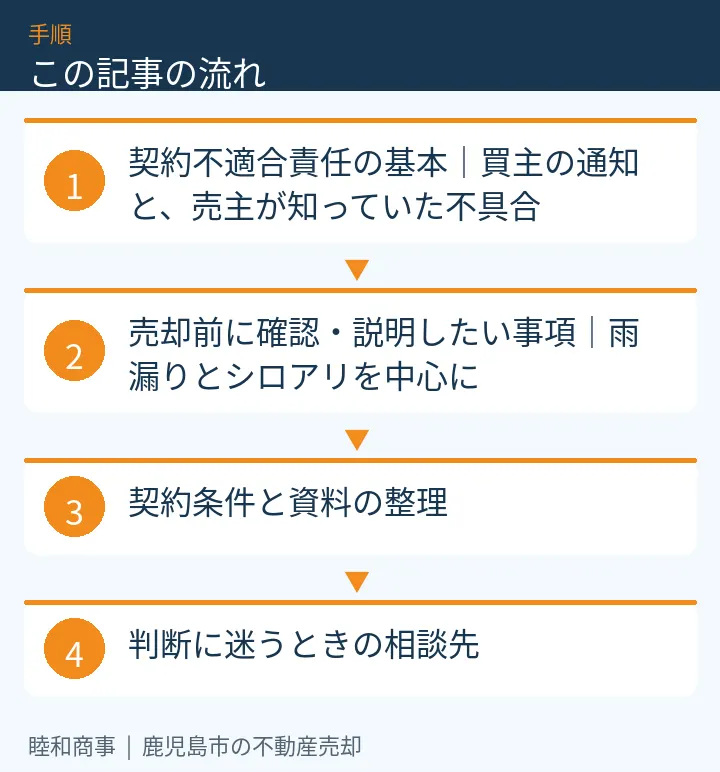 この記事の流れ：契約不適合責任の基本｜買主の通知と、売主が知っていた不具合、売却前に確認・説明したい事項｜雨漏りとシロアリを中心に、契約条件と資料の整理、判断に迷うときの相談先