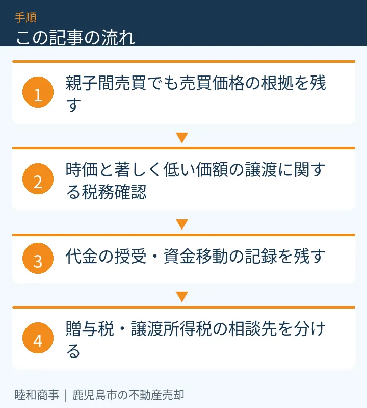 この記事の流れ:親子間売買でも売買価格の根拠を残す、時価と著しく低い価額の譲渡に関する税務確認、代金の授受・資金移動の記録を残す、贈与税・譲渡所得税の相談先を分ける
