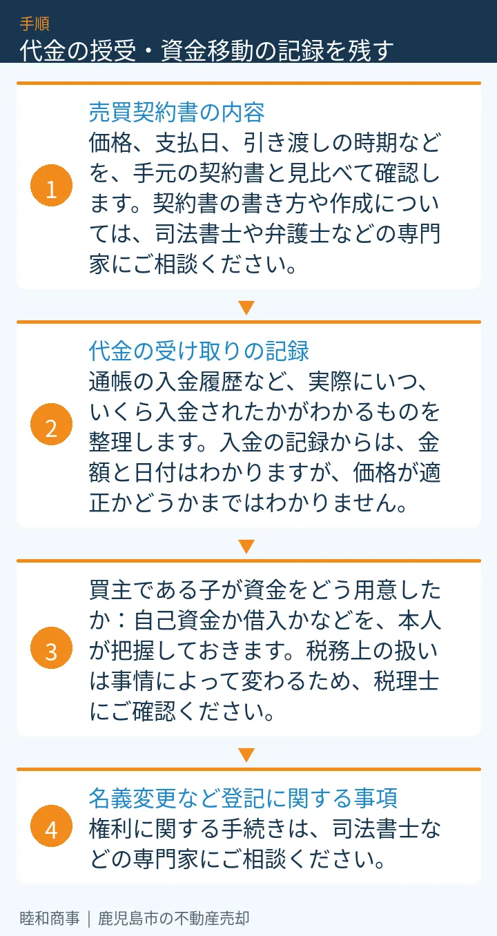 代金の授受・資金移動の記録を残す:本文の4項目をまとめた図解