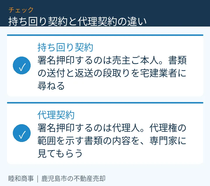 持ち回り契約と代理契約の違い：本文の2項目をまとめた図解