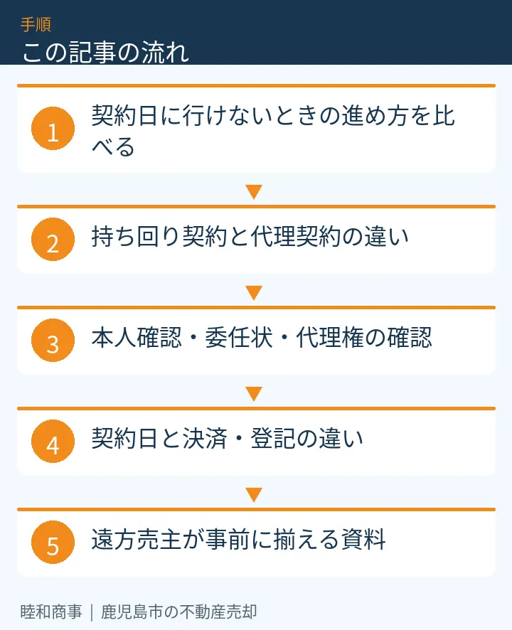この記事の流れ：契約日に行けないときの進め方を比べる、持ち回り契約と代理契約の違い、本人確認・委任状・代理権の確認、契約日と決済・登記の違い、遠方売主が事前に揃える資料