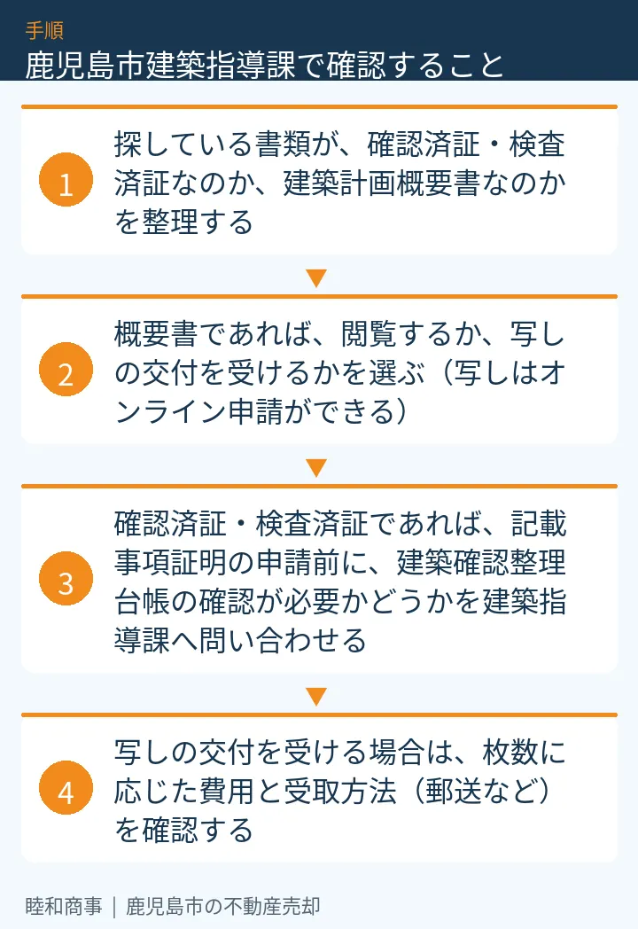 鹿児島市建築指導課で確認すること:本文の4項目をまとめた図解