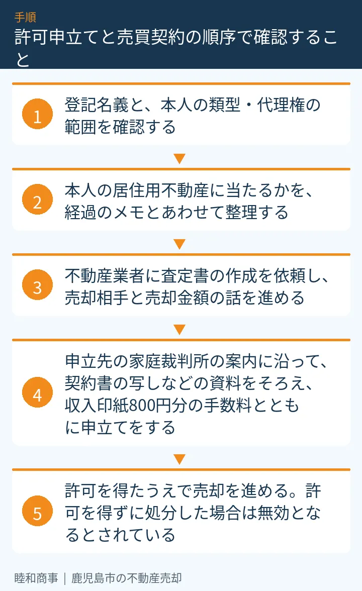 許可申立てと売買契約の順序で確認すること：本文の5項目をまとめた図解
