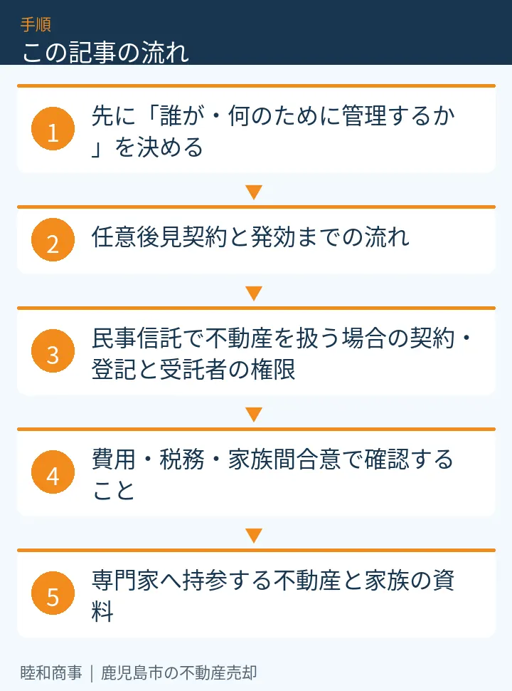 この記事の流れ:先に「誰が・何のために管理するか」を決める、任意後見契約と発効までの流れ、民事信託で不動産を扱う場合の契約・登記と受託者の権限、費用・税務・家族間合意で確認すること、専門家へ持参する不動産と家族の資料