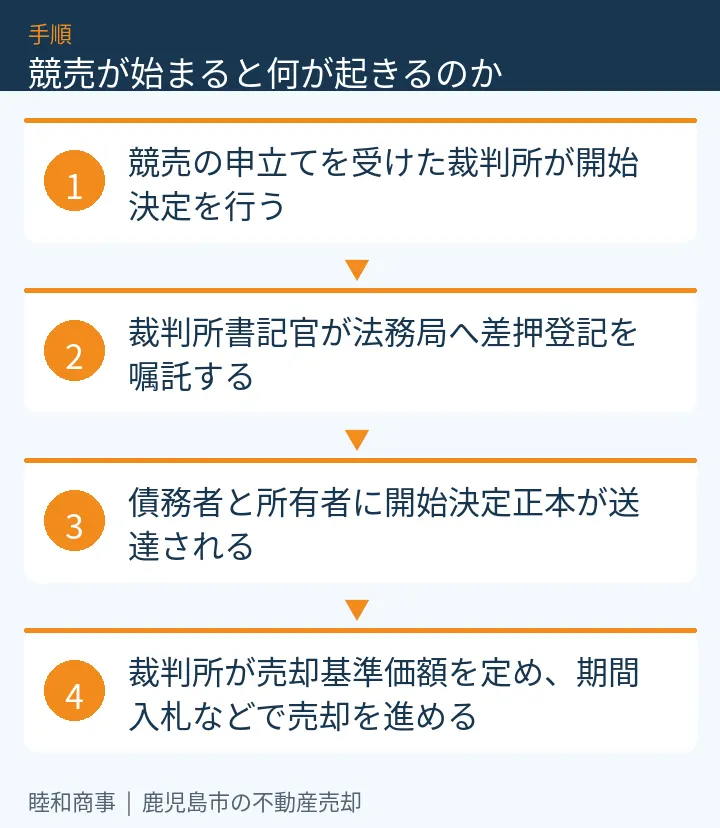 競売が始まると何が起きるのか：本文の4項目をまとめた図解