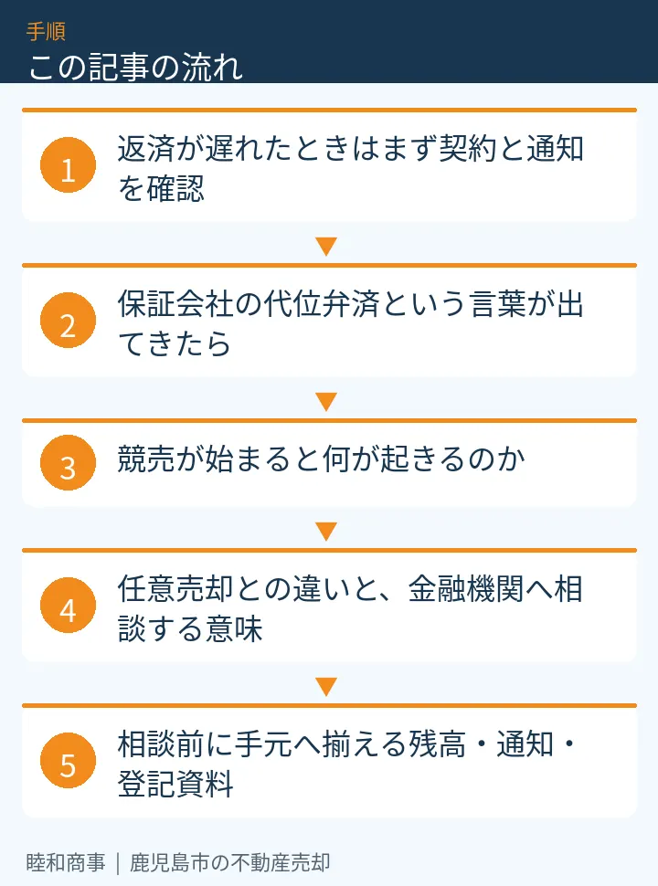 この記事の流れ：返済が遅れたときはまず契約と通知を確認、保証会社の代位弁済という言葉が出てきたら、競売が始まると何が起きるのか、任意売却との違いと、金融機関へ相談する意味、相談前に手元へ揃える残高・通知・登記資料