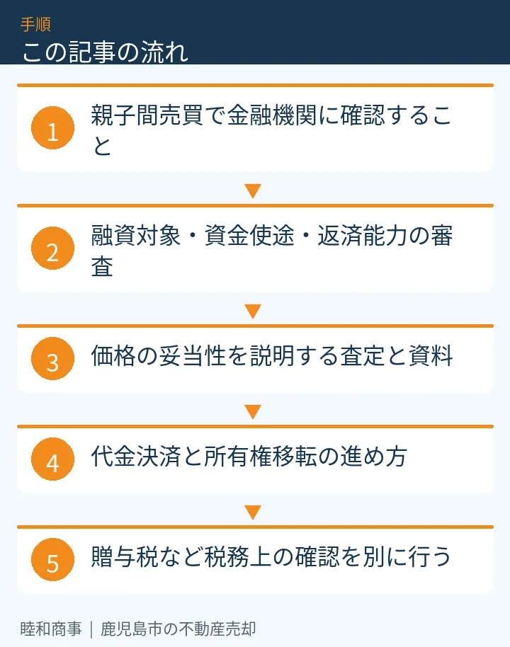 この記事の流れ：親子間売買で金融機関に確認すること、融資対象・資金使途・返済能力の審査、価格の妥当性を説明する査定と資料、代金決済と所有権移転の進め方、贈与税など税務上の確認を別に行う