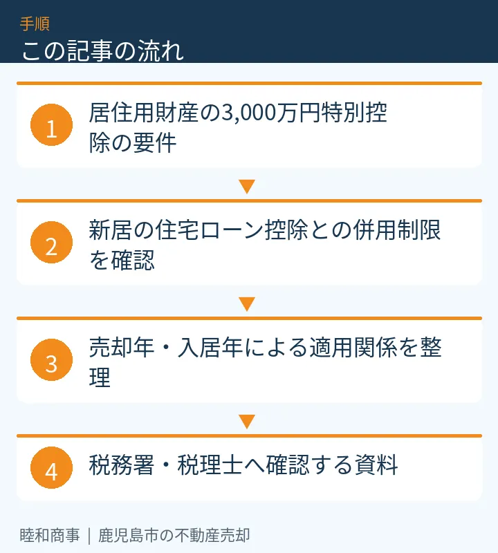 この記事の流れ：居住用財産の3,000万円特別控除の要件、新居の住宅ローン控除との併用制限を確認、売却年・入居年による適用関係を整理、税務署・税理士へ確認する資料