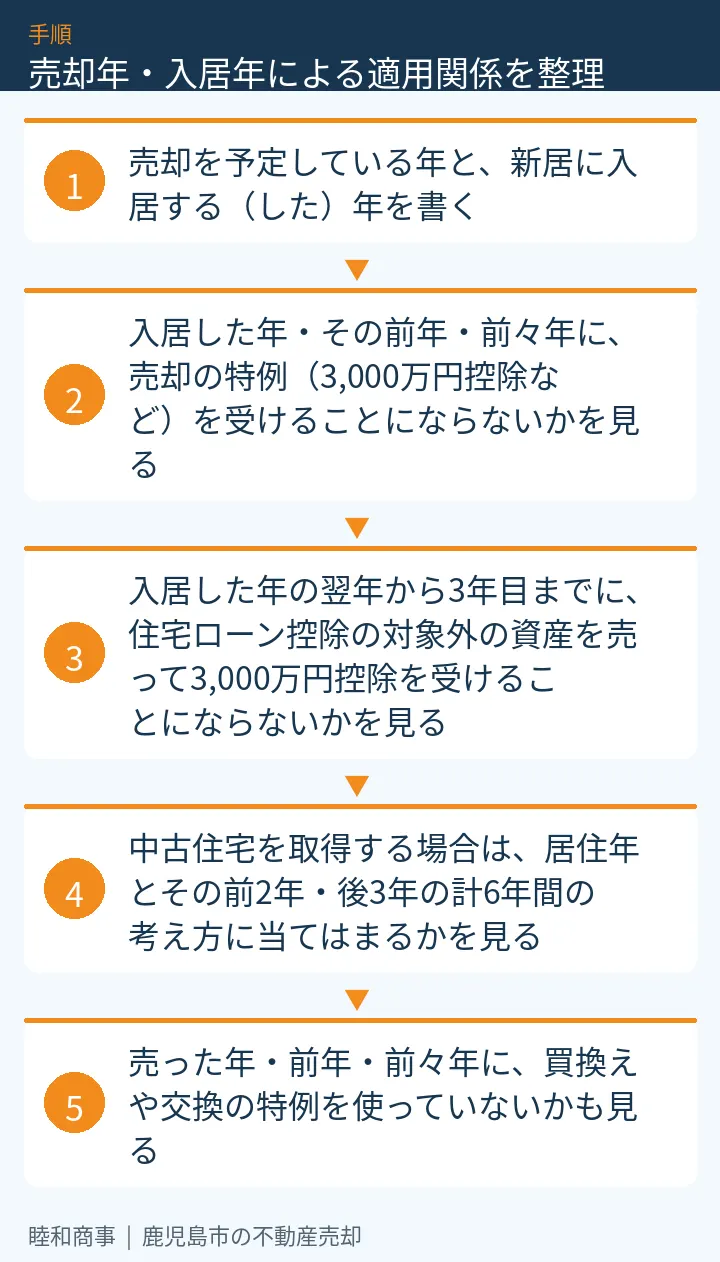 売却年・入居年による適用関係を整理：本文の5項目をまとめた図解