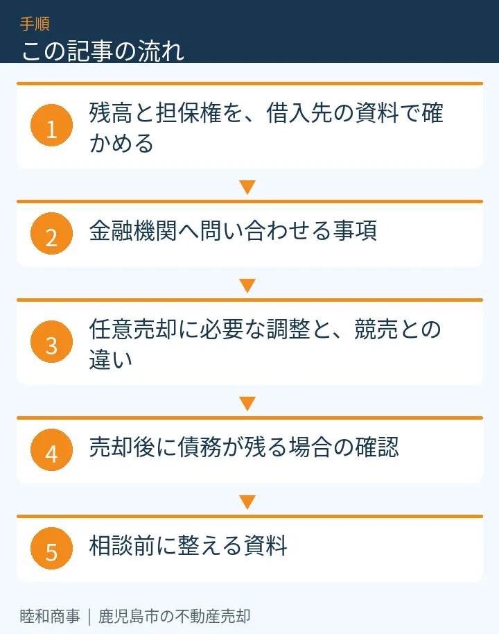 この記事の流れ:残高と担保権を、借入先の資料で確かめる、金融機関へ問い合わせる事項、任意売却に必要な調整と、競売との違い、売却後に債務が残る場合の確認、相談前に整える資料