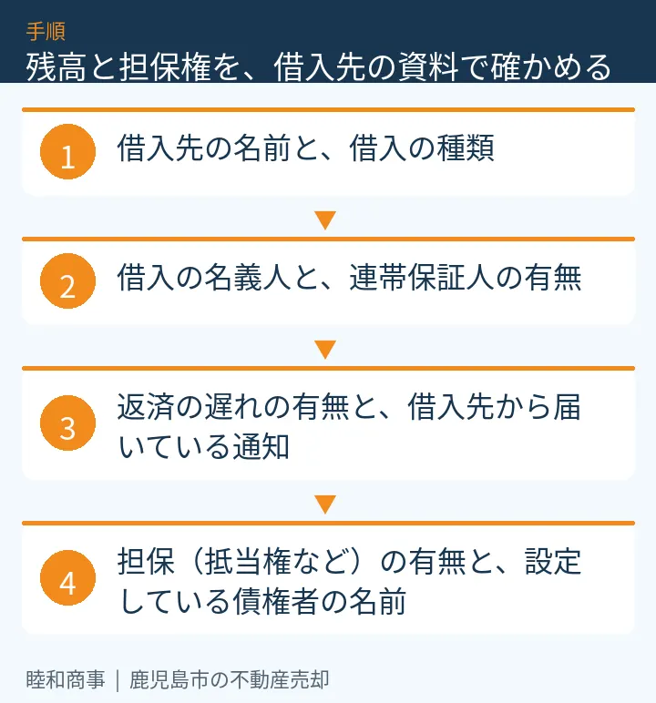 残高と担保権を、借入先の資料で確かめる:本文の4項目をまとめた図解