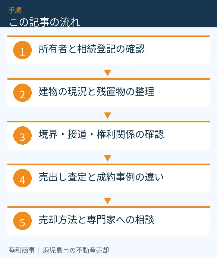 この記事の流れ:所有者と相続登記の確認、建物の現況と残置物の整理、境界・接道・権利関係の確認、売出し査定と成約事例の違い、売却方法と専門家への相談