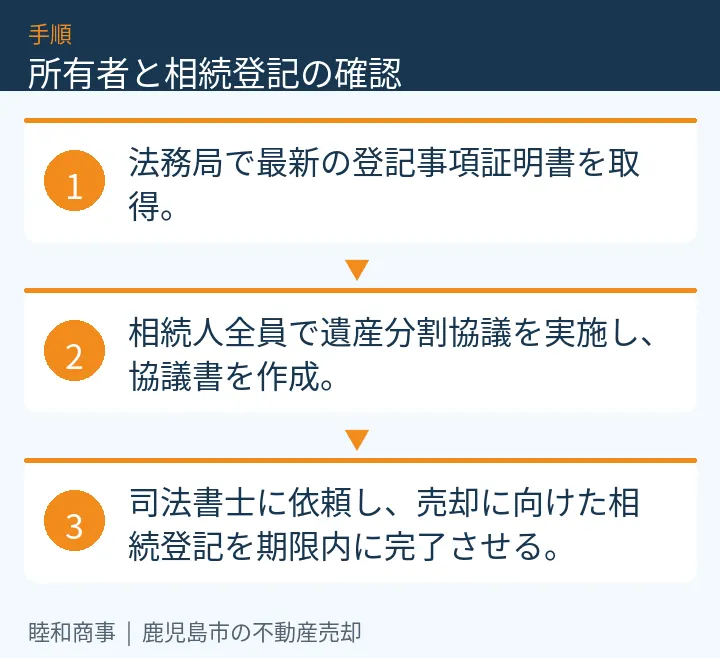 所有者と相続登記の確認:本文の3項目をまとめた図解