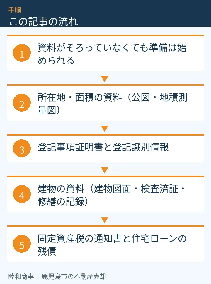この記事の流れ:資料がそろっていなくても準備は始められる、所在地・面積の資料(公図・地積測量図)、登記事項証明書と登記識別情報、建物の資料(建物図面・検査済証・修繕の記録)、固定資産税の通知書と住宅ローンの残債