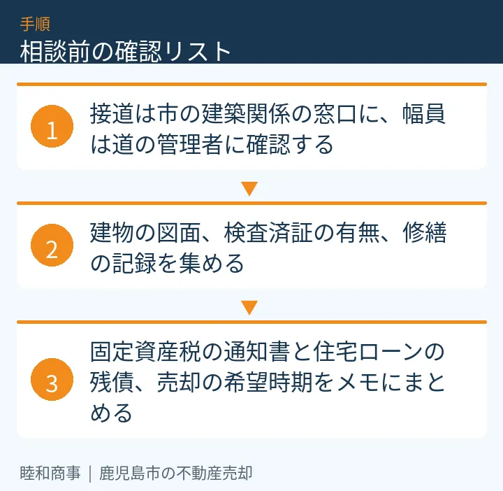 相談前の確認リスト:本文の3項目をまとめた図解
