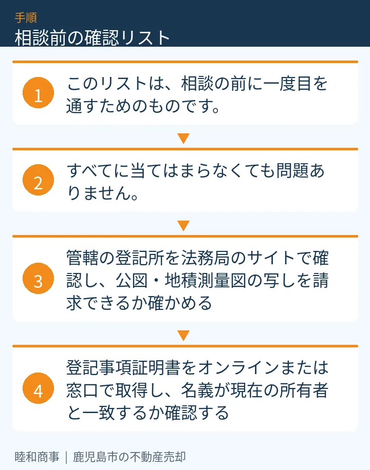 相談前の確認リスト:本文の4項目をまとめた図解