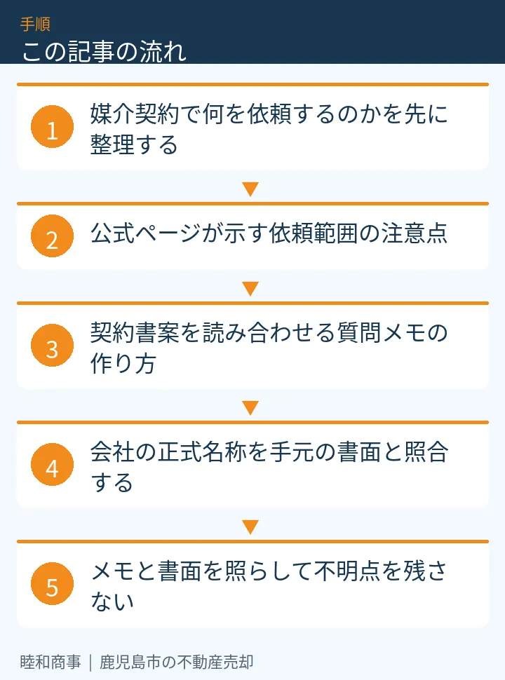 この記事の流れ:媒介契約で何を依頼するのかを先に整理する、公式ページが示す依頼範囲の注意点、契約書案を読み合わせる質問メモの作り方、会社の正式名称を手元の書面と照合する、メモと書面を照らして不明点を残さない